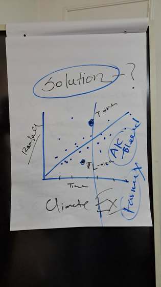 A flip-chart sketch from the session, mapping rainfall and climate risk over time as the team worked toward a data-driven solution.